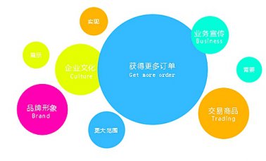 網(wǎng)站建設中幾個贏利點的分享