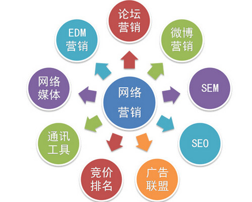 煙臺網(wǎng)絡營銷策略推廣不再難