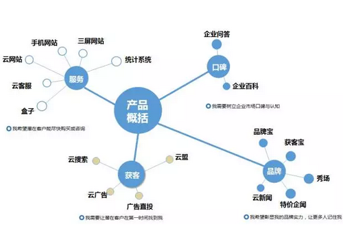 2018年網(wǎng)絡營銷趨勢解析  　　